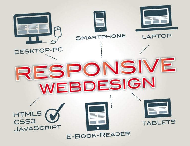 Responsiveness shown across different devices